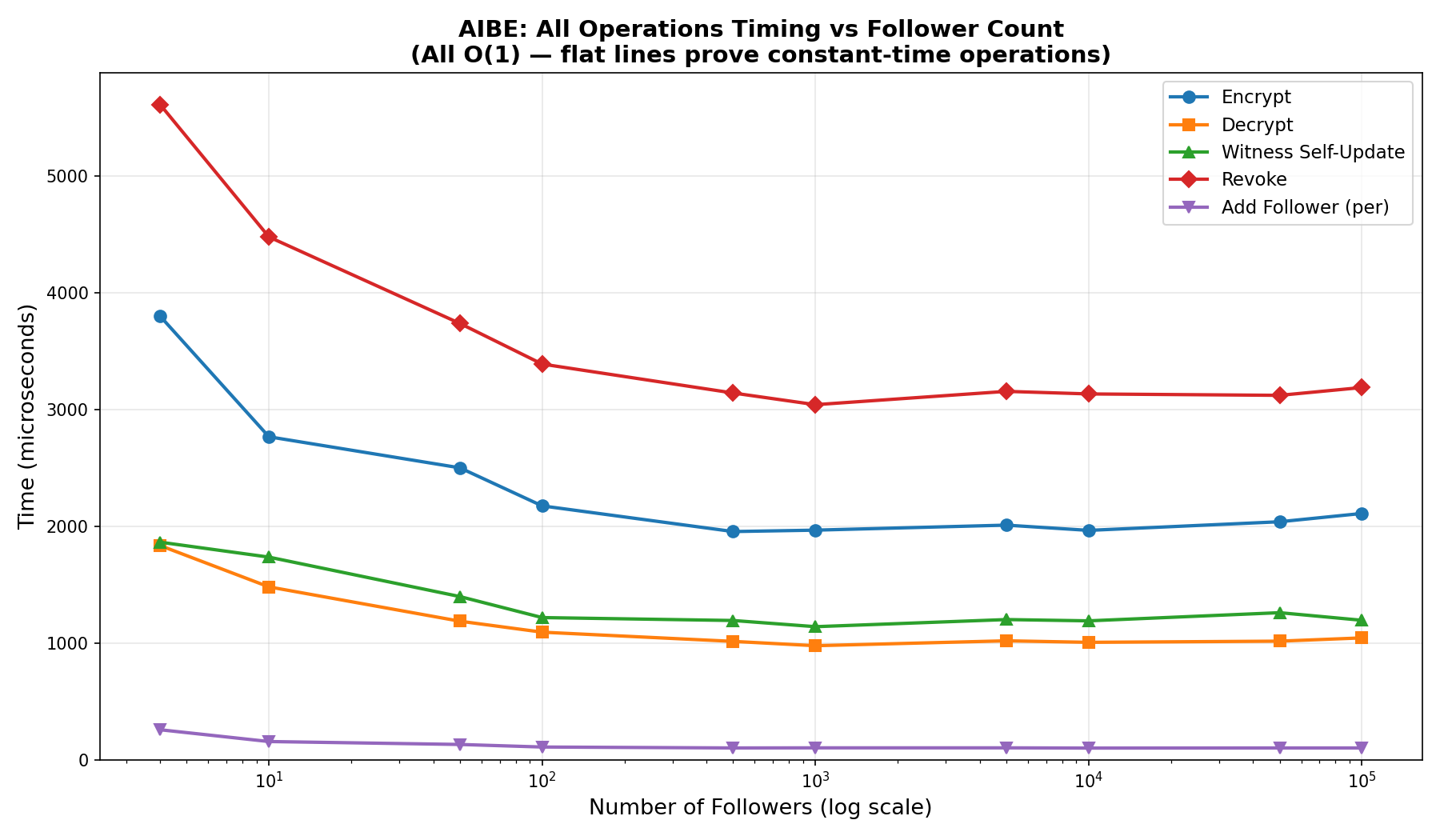 All AIBE operations versus follower count from N=4 to 100,000: encrypt, decrypt, self-update, revoke, and add-follower lines are all flat, confirming O(1) scaling.