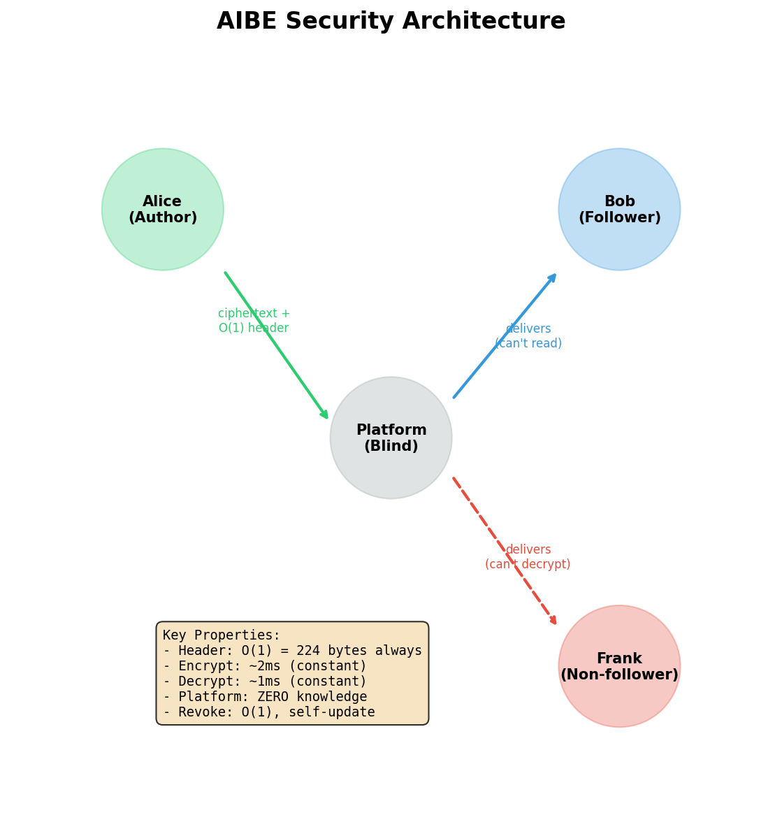 AIBE security architecture: the platform relays ciphertext and the constant-size O(1) header but cannot decrypt; non-members receive the data but hold no valid witness.