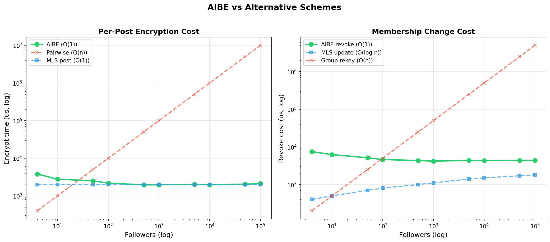 AIBE versus alternative schemes: per-post encryption cost (left) and membership-change/revocation cost (right). AIBE stays flat while pairwise and group-rekey grow linearly with group size.