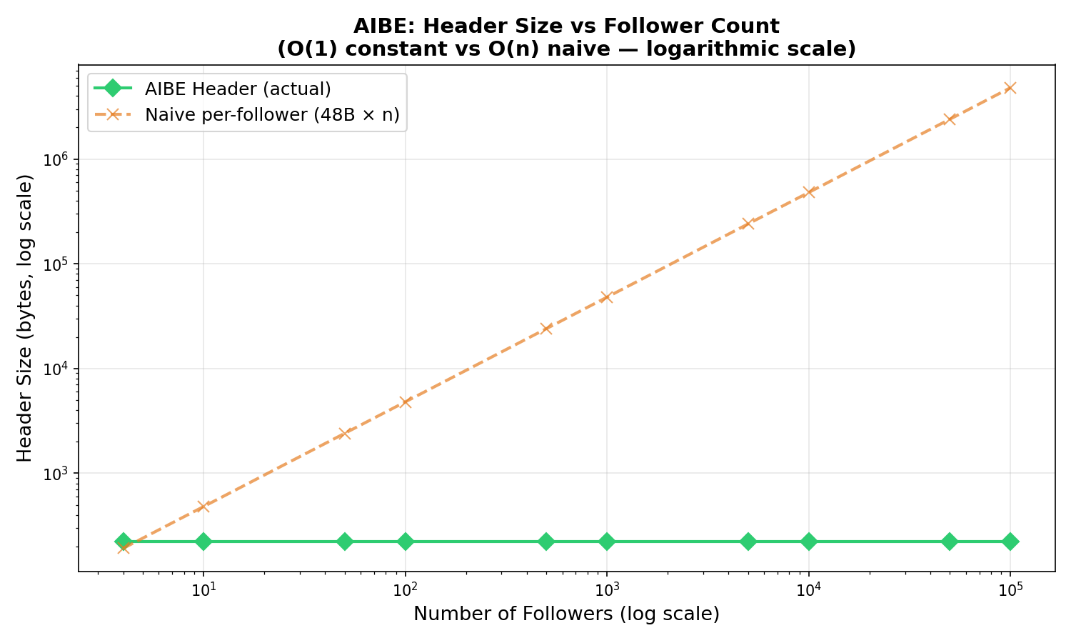 Header size on a log scale: AIBE's constant 224 bytes against naive per-member encryption at 48N bytes, emphasizing the linear growth of naive per-member headers, which the log scale makes visually dramatic.