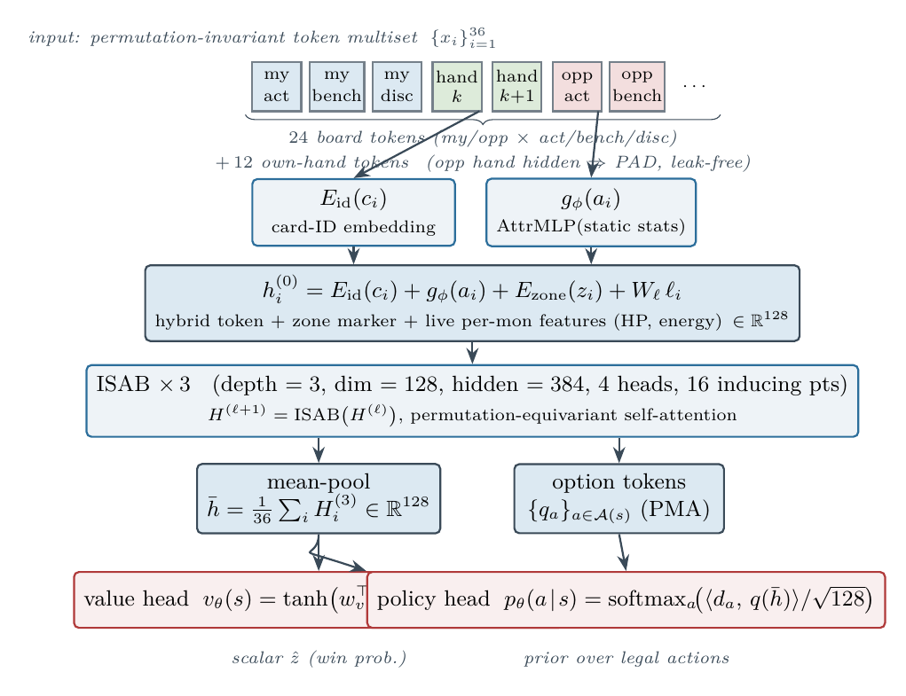 AZNet: a permutation-invariant set of 36 hybrid tokens (card-ID embedding + attribute MLP + zone marker + live features) processed by a depth-3 ISAB set-transformer, with the opponent hand held in a padded zone so no hidden information can leak into the encoder.