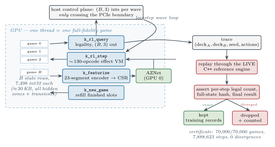 Alphamon: Bit-Exact GPU Self-Play, a Training-Free Value Bound, and Search-Dominated Play