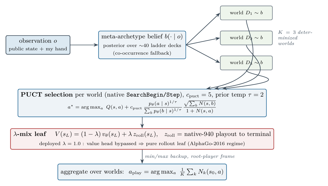 The PIMC-PUCT deploy actor: a meta-archetype belief converts the partial observation into K=3 determinized worlds, PUCT (c_puct=5, prior temperature tau=2) searches each on the native engine, and root visit counts are averaged to choose the played action.
