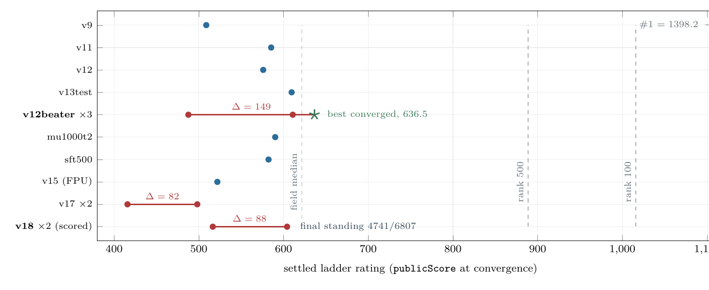 Settled ladder ratings for every net-based submission against the field's quantiles; red segments join unchanged bundles, with the champion bundle fired three times spanning 148.8 points -- label noise comparable to the entire spread of distinct agents produced.