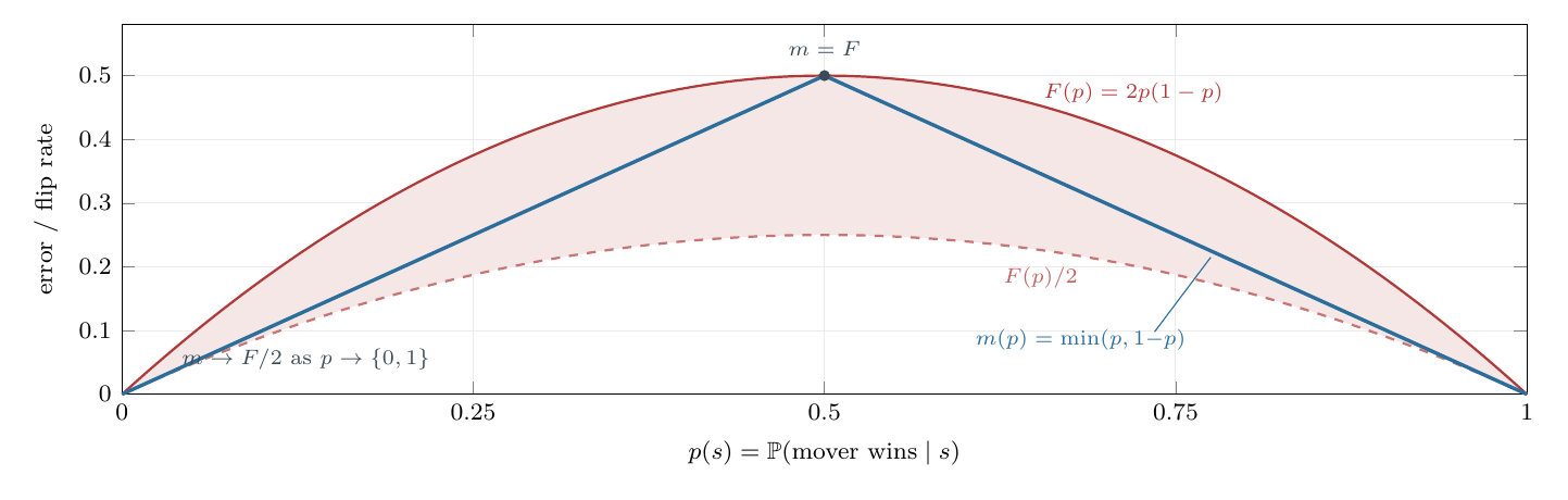 The Bayes error m(p)=min(p,1-p) stays boxed between F(p)/2 and F(p)=2p(1-p) at every p, so the ordering is preserved when averaged over states -- which is how a replay-measured flip rate caps the accuracy attainable by any value function.