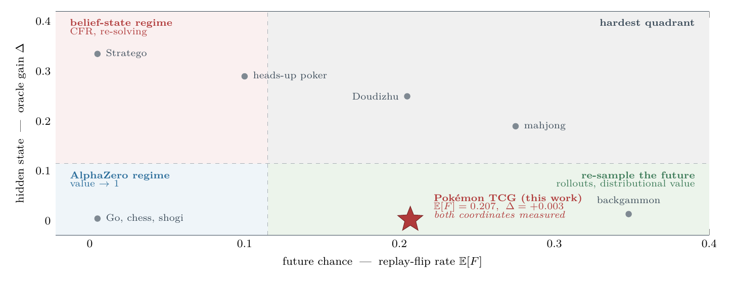 Two measurable coordinates -- the replay-flip rate E[F] and the oracle gain Delta -- place the TCG in the lower-right future-chance regime (backgammon's machinery) rather than the upper-left hidden-information regime where it is usually filed.