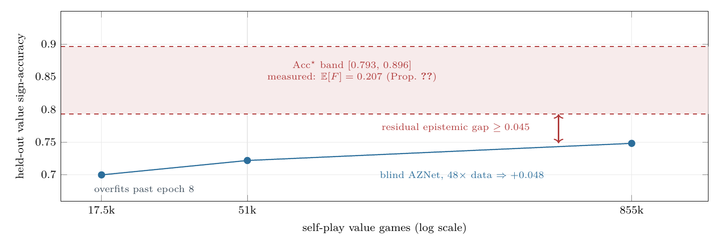 Held-out value sign-accuracy rises 0.700->0.722->0.748 as self-play data grows 48x and then overfits, saturating far below the shaded Bayes band [0.793, 0.896] -- with a wide network on the same corpus indistinguishable.