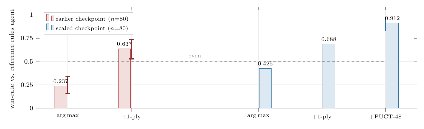 At byte-identical weights, switching from argmax play to determinized PUCT more than doubles win-rate (0.425->0.912), and the effect holds across two checkpoints -- whereas none of the retraining interventions shifted the incumbent champion.