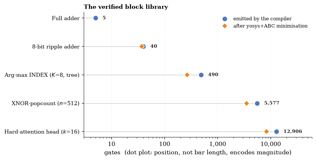 The compiled block library on a log axis: blue markers are the gate counts the compiler emits, orange are what Yosys and ABC reduce them to, with each block's correctness evidence graded separately.