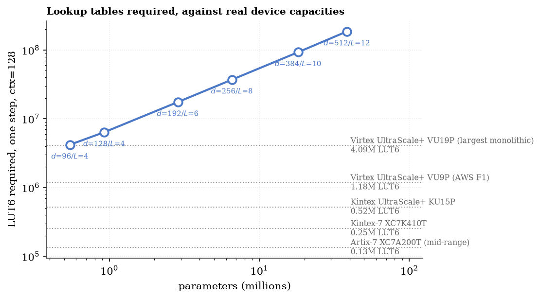 Every native-binary checkpoint's LUT6 requirement for one autoregressive step at a 128-key context against real device capacities: every point lies above every line, from the 0.55M-parameter model at 1.03x over the largest device to the 38.4M model at 45x.