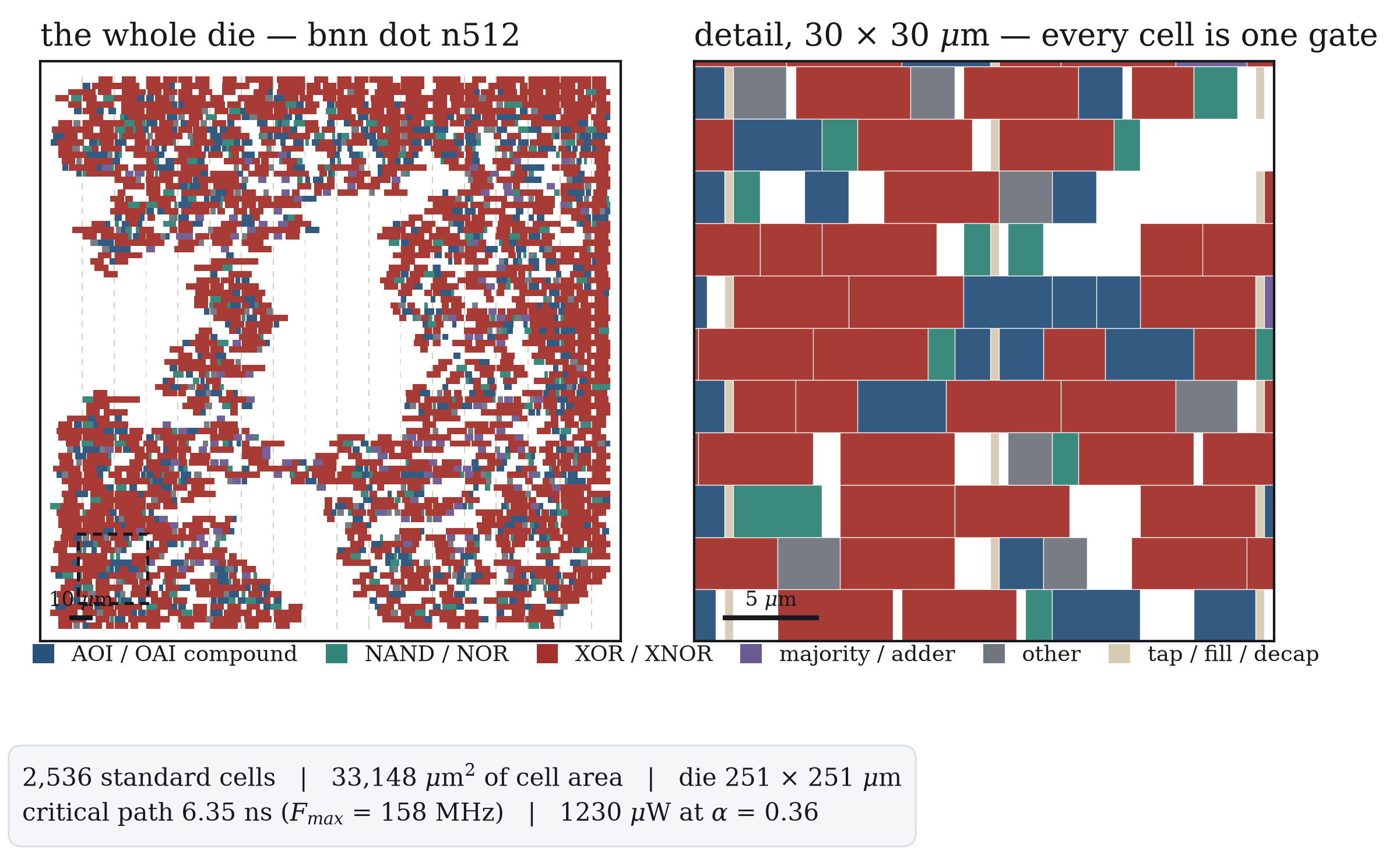 A real placed design read back from the DEF OpenROAD wrote, each rectangle one standard cell colored by function class; the red mass is the XOR/XNOR of the population-count adder tree rendered as silicon.