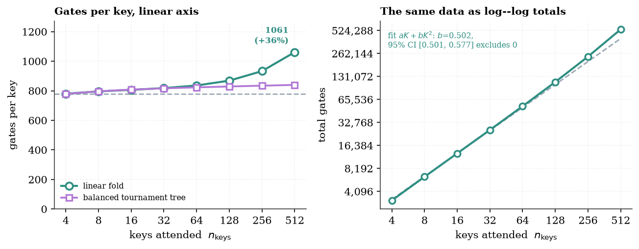 Hard attention compiled to gates and swept to k=512: cost per key rises from 780 to 1,061 (+36%), a superlinear growth confirmed by a quadratic coefficient whose 95% bootstrap interval [0.501, 0.577] excludes zero.