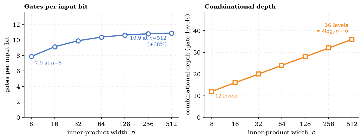 The cost of the binarized multiply-accumulate is nearly linear in inner-product width but not exactly: gates per input bit rise from 7.9 at n=8 to 10.9 at n=512 (a 38% range over a 64x sweep), with combinational depth exactly 4*log2(n) levels.