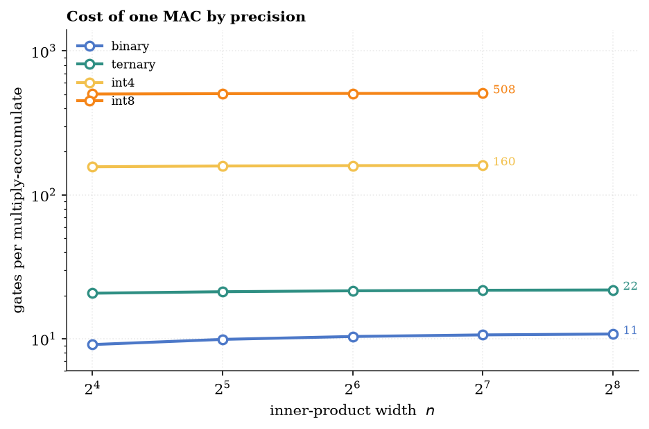 Gates per multiply-accumulate for an inner product built at four precisions from the same verified primitives: binarization is worth 47.7x the area of an int8 array-multiplier datapath at n=128 and 15.1x that of int4, while ternary costs 2.04x binary.
