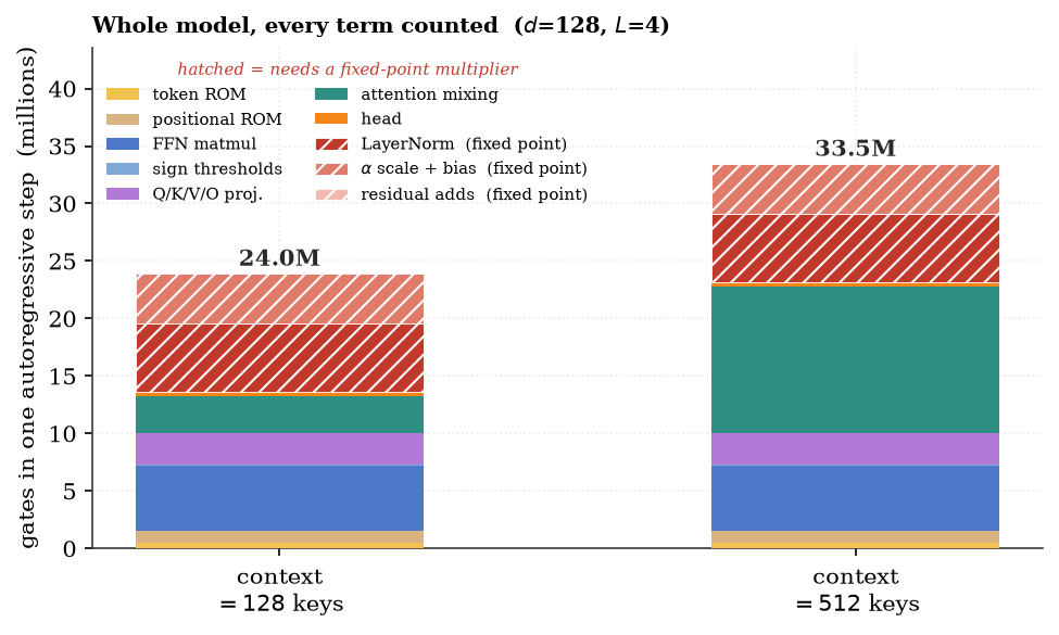 The whole native-binary model as one autoregressive step of logic at d=128, four layers, with every term counted: 24.0M gates at 128 keys and 33.5M at 512, where LayerNorm alone (6.0M) exceeds the feed-forward matmul it wraps (5.6M).
