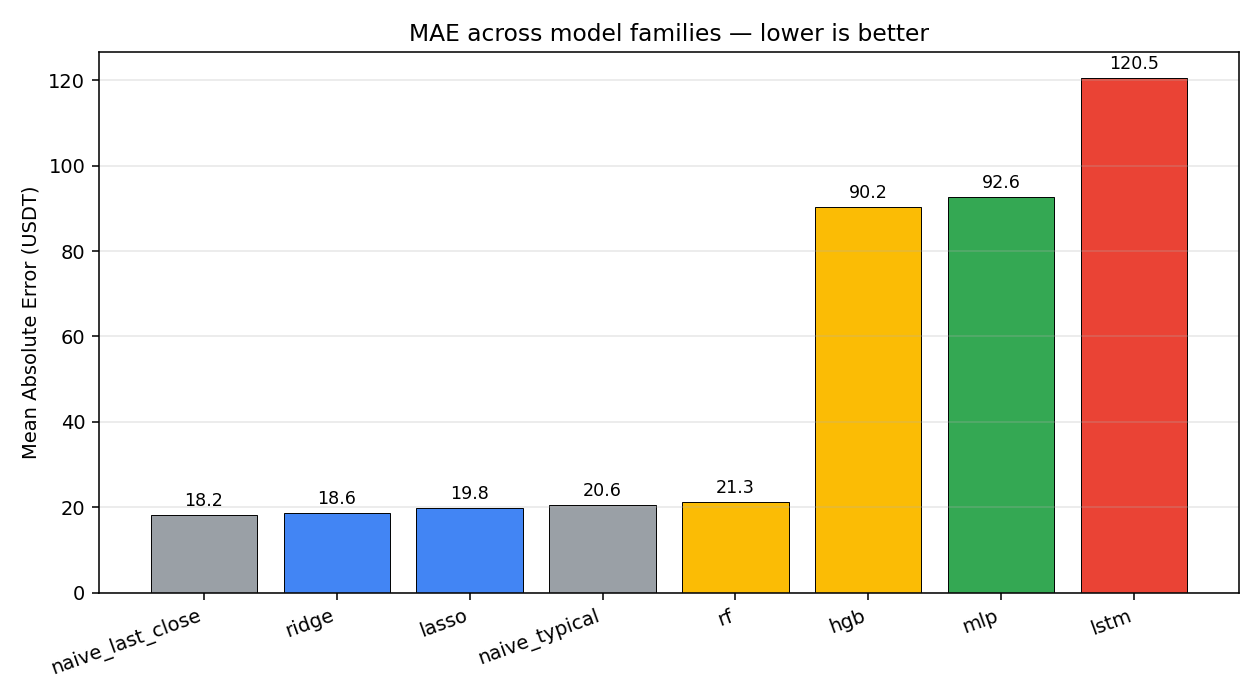 MAE by model across the v1 ladder, from naive baselines up to the LSTM.