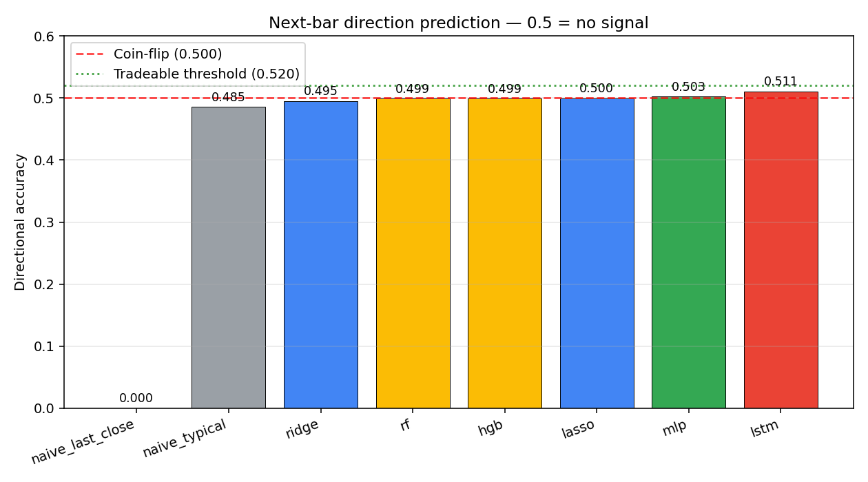 Directional accuracy by model in v1 — the learnability metric that matters — clustered around 0.5 across the full model ladder.