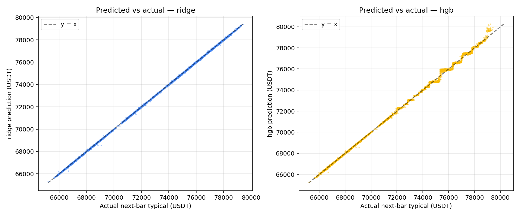 Predicted versus actual next-bar values: the tight diagonal that autocorrelation produces looks impressive on R2 but says little about learnability.