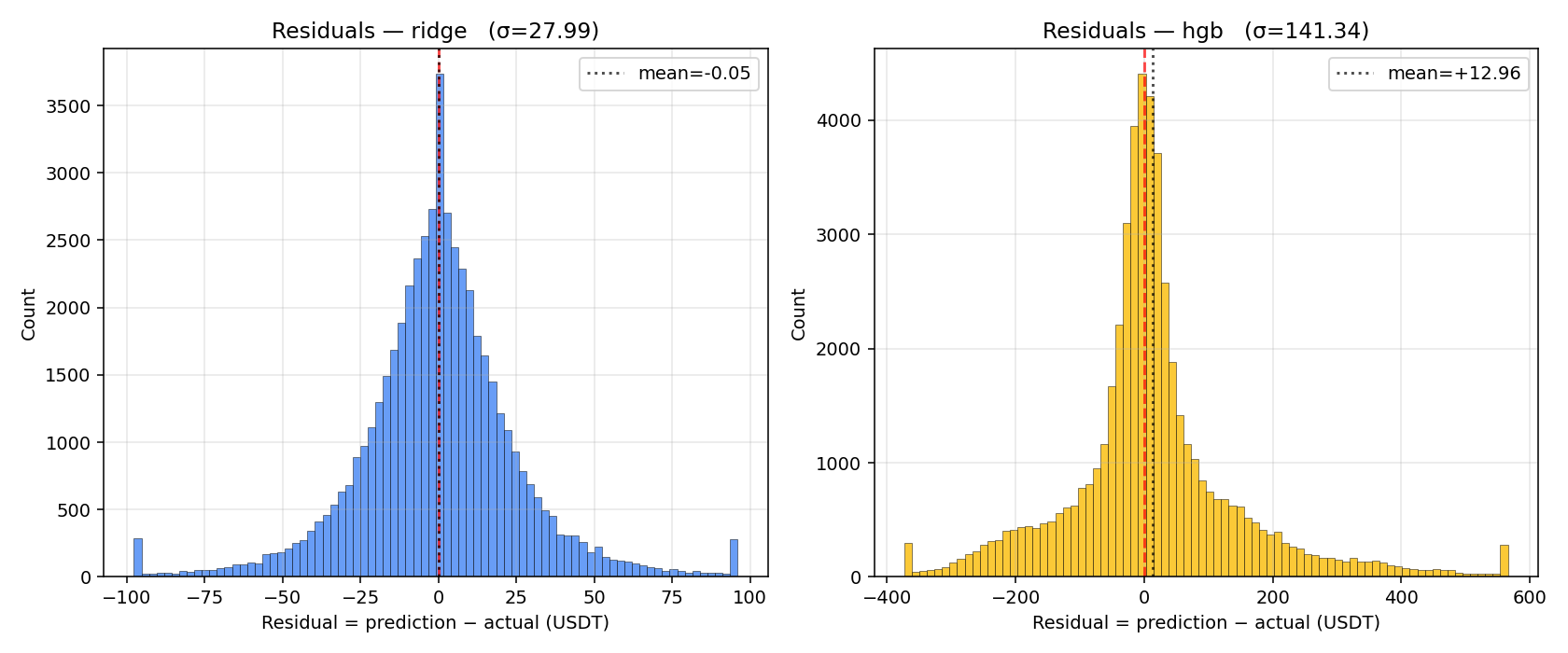 Residuals from the v1 models, showing the error structure left after fitting on HLCOV and its lags.