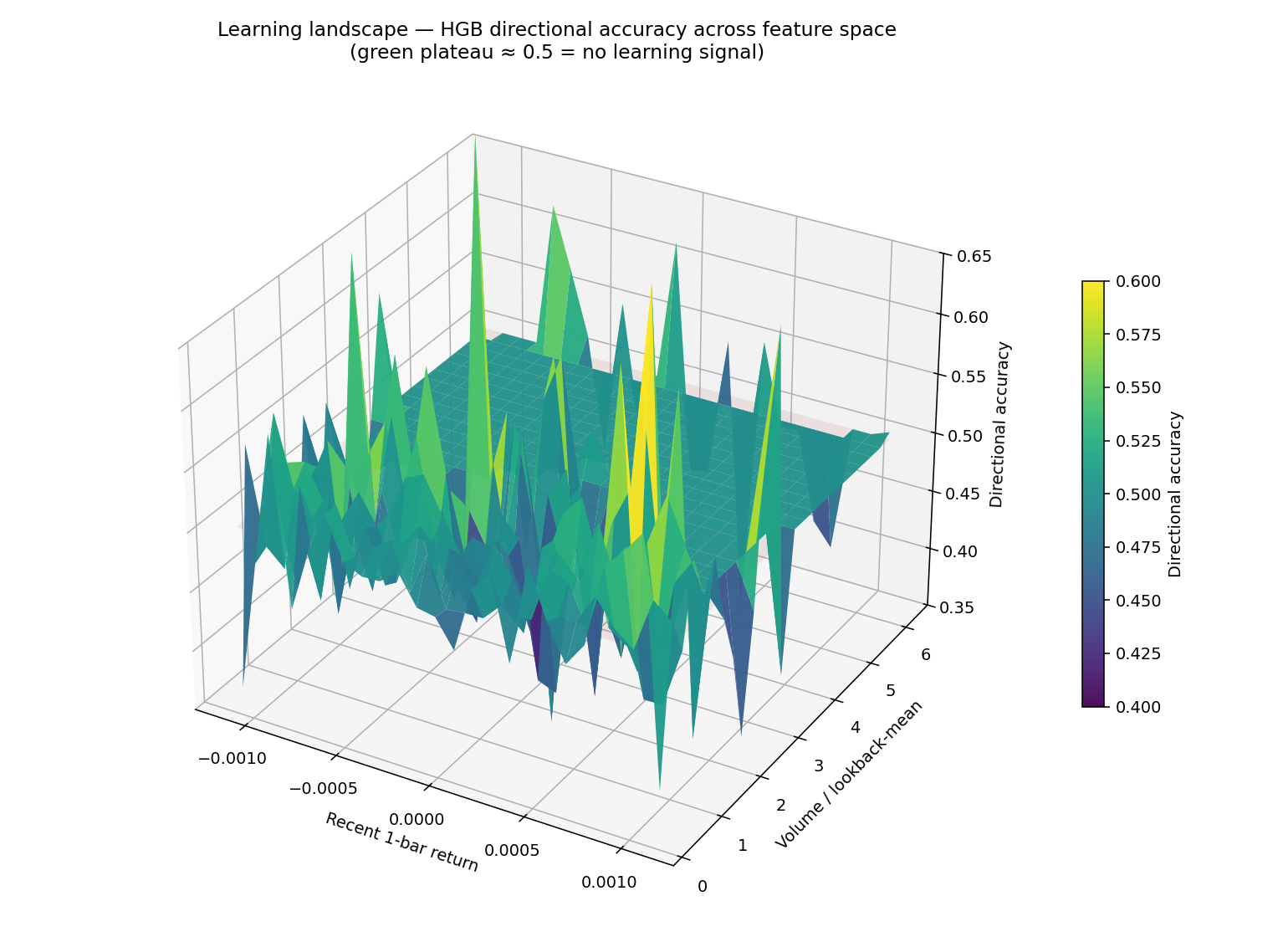 The learning landscape across models and settings, visualizing where — if anywhere — error improves over the naive baseline.
