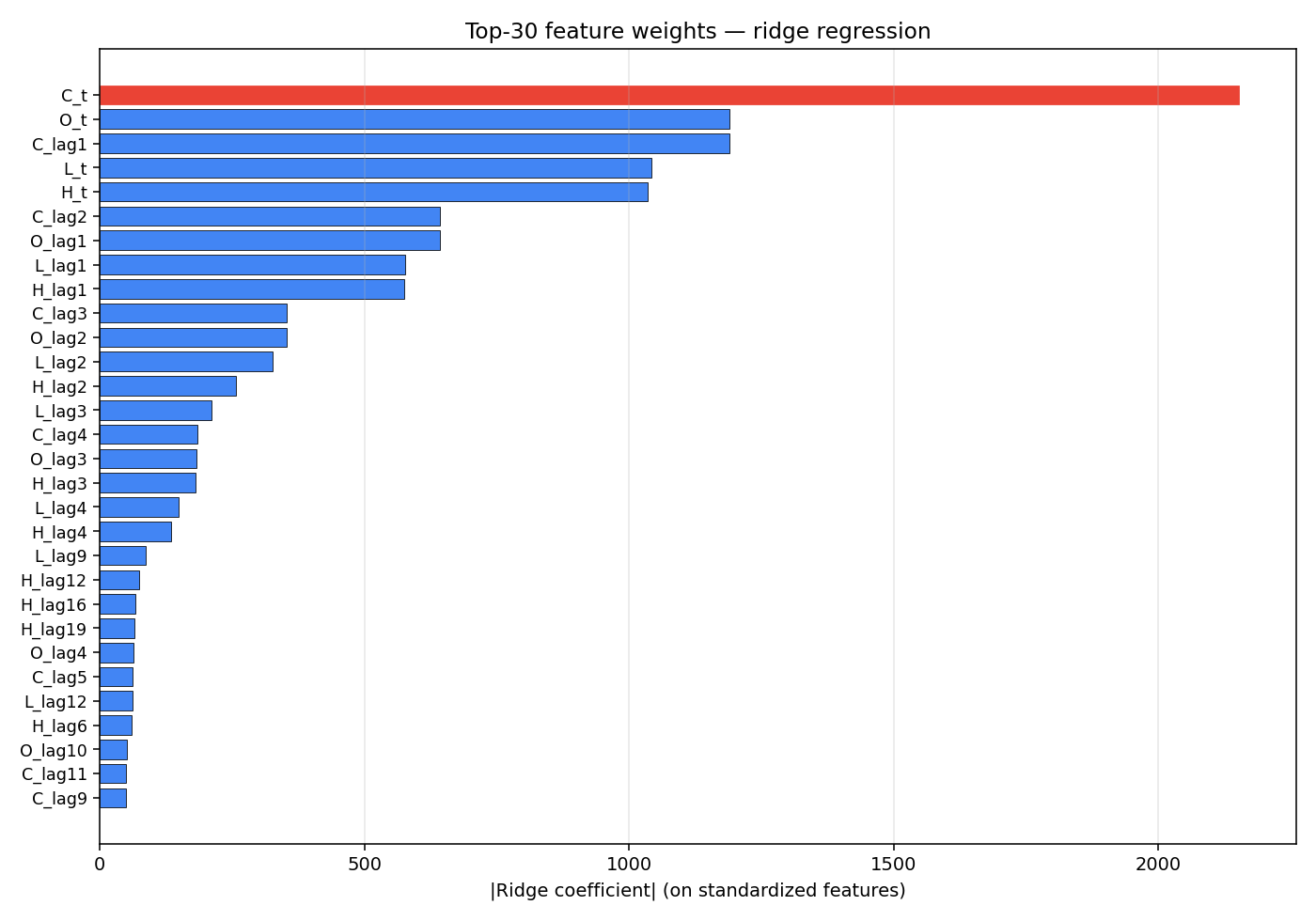 Feature importance from v1, ranking which of the HLCOV-derived inputs the models lean on.