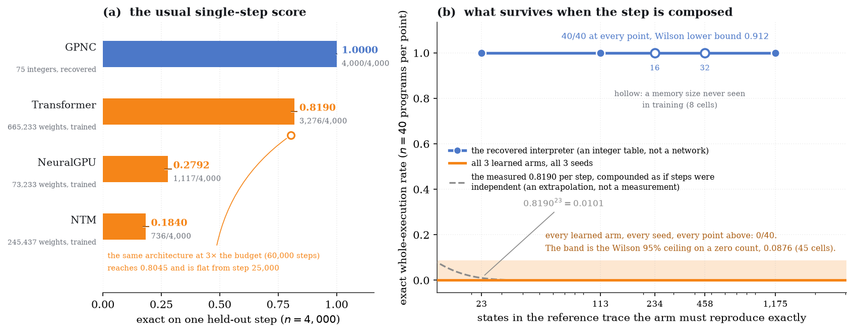 Per-step accuracy versus survival under composition on the same traces. Left: single-transition exactness, where the best learned arm (the Transformer) reaches 0.819. Right: whole-execution exactness, where the recovered table is 40/40 at every point and every learned arm is 0/40.
