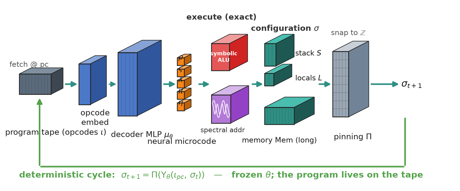 The GPNC datapath: each cycle fetches the opcode at the program counter, decodes it into a neural microcode, and executes it against the stack, locals and memory using an exact integer ALU, then snaps the result back onto the integer lattice before advancing. Parameters never change at run time; only the program on the tape does.