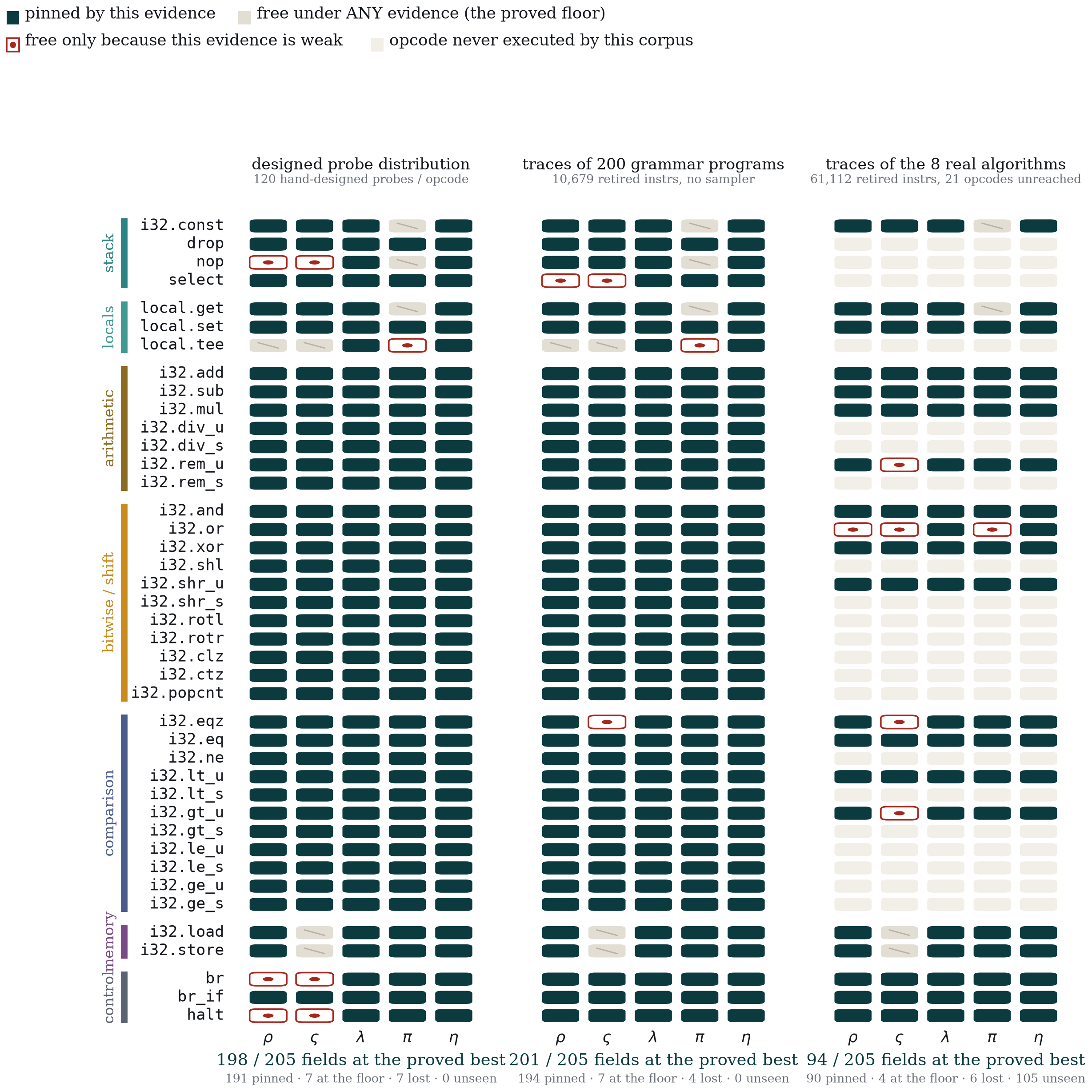 What each body of evidence pins down, field by field, across the five microcode fields of every opcode. Left: the designed sampler. Middle: 200 grammar programs with no sampler. Right: 48 runs of eight real algorithms, in which 21 opcodes are never reached.