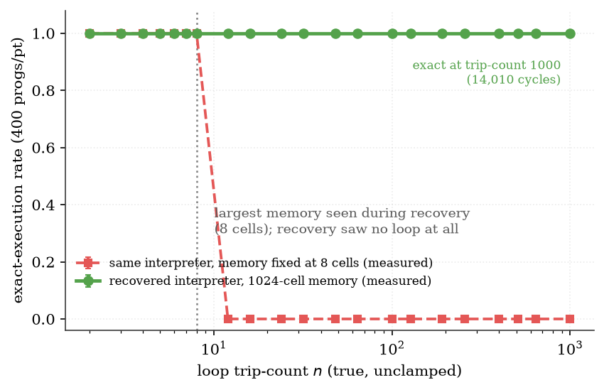 Length generalization at true, unclamped trip counts. The recovered interpreter is exact on 400/400 trials at every trip count from 2 to 1000 on a 1024-cell memory; the red curve is the same interpreter on a memory frozen at eight cells, which fails at exactly n greater than 8.