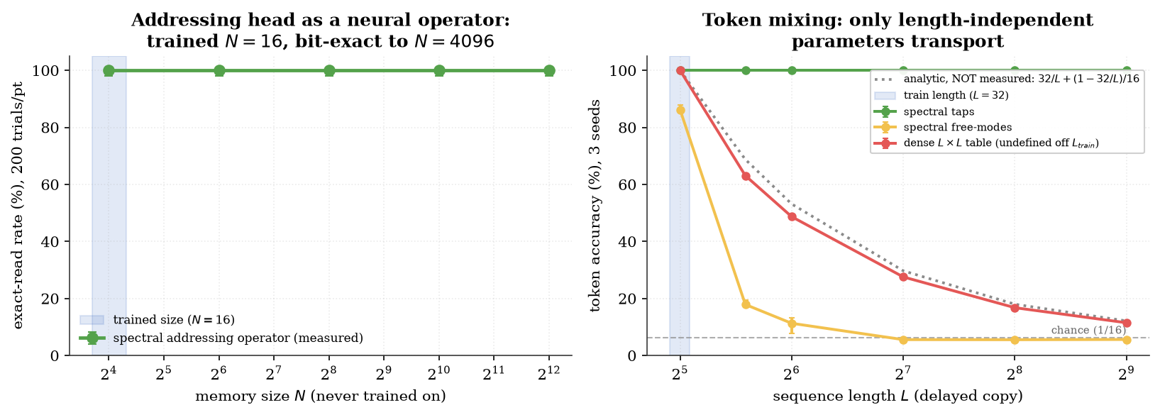 The resolution-invariant addressing operator, measured standalone: a memory head trained at N=16 stays bit-exact out to N=4096, and as a sequence-model token mixer the offset-domain operator is exact at every length while a free-modes Fourier operator collapses to chance.