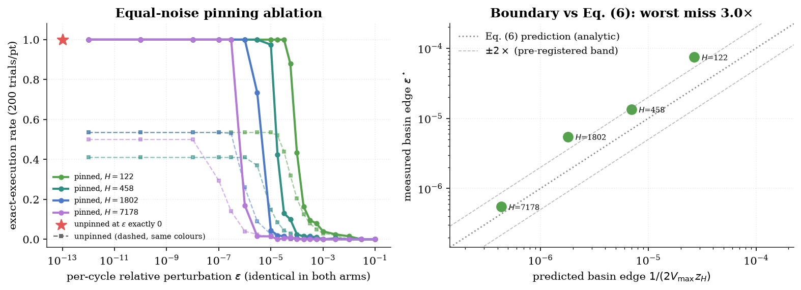 Pinning ablation with matched noise in both arms. Left: the pinned arm holds a perfect exact-execution rate up to a sharp basin boundary and then collapses, while the unpinned arm hovers near one-half for every nonzero perturbation. Right: the measured boundary tracks the theoretical prediction to within a factor of 3.0 across a 137-fold range of noise.