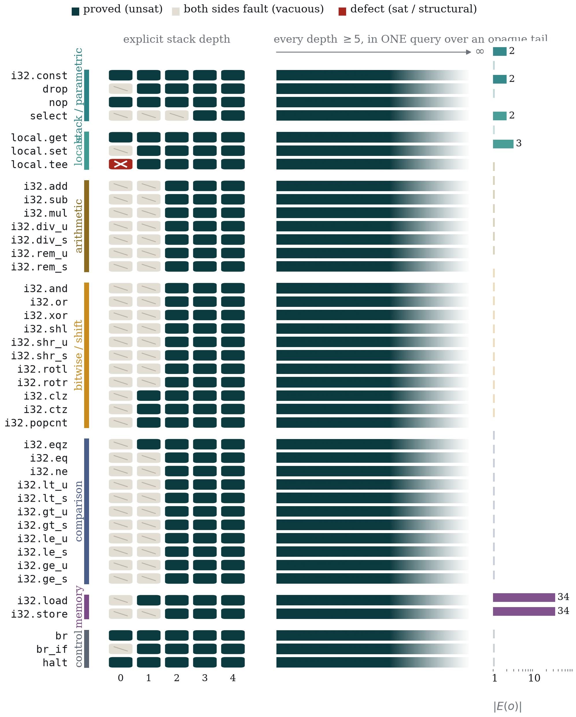 The proof surface: rows are the 41 opcodes and columns are stack depths 0-4 plus one wide band covering every depth of at least 5. Dark cells are proved unsatisfiable; the single red cell is local.tee on an empty stack. The table clears 40 opcodes at every depth and all 41 whenever the stack is non-empty.