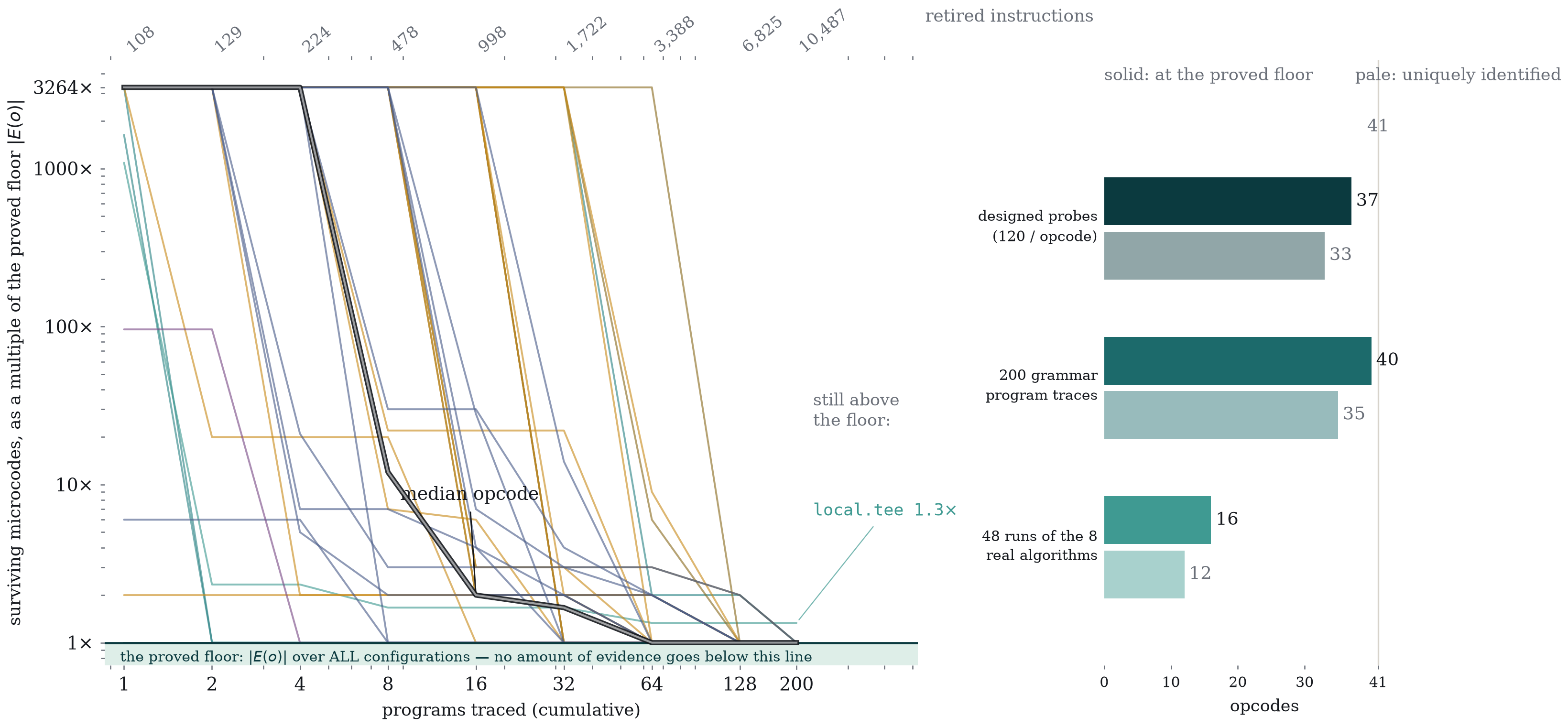 Ambiguity collapsing under nothing but execution: each line tracks one opcode's surviving microcode count as a multiple of its proved floor while traced programs accumulate, with the median opcode reaching its floor between 8 and 32 traced programs.