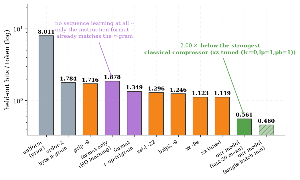 The full baseline ladder on identical held-out bytes, log scale. The zero-learning format model (1.878) with bigram and trigram extensions (1.496, 1.349), and the xz/LZMA compressors (1.123, 1.119) that beat bzip2 (1.246); the model's reported value is the last-twenty mean.