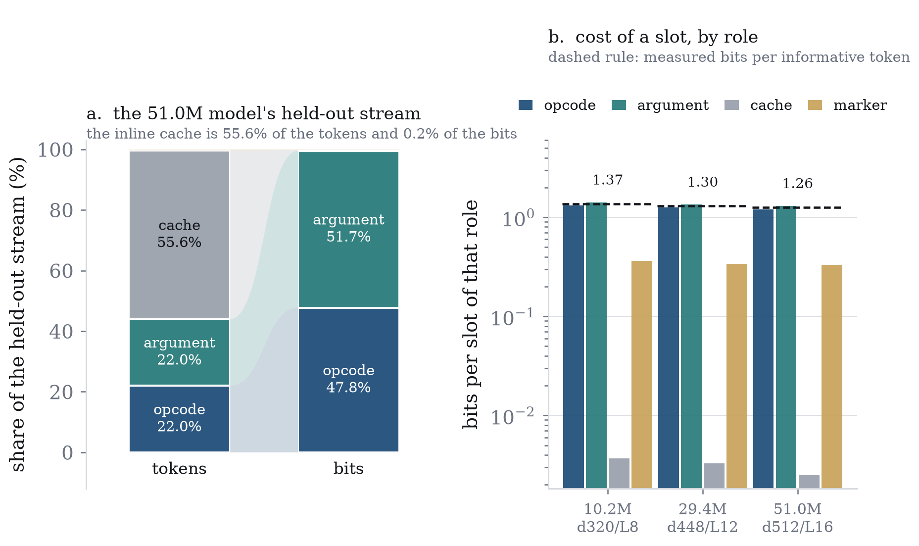 How the held-out loss splits across slot roles from a direct forward pass: the inline-cache band is 55.6% of tokens but only 0.2% of bits, with each role's per-slot cost shown by model size.