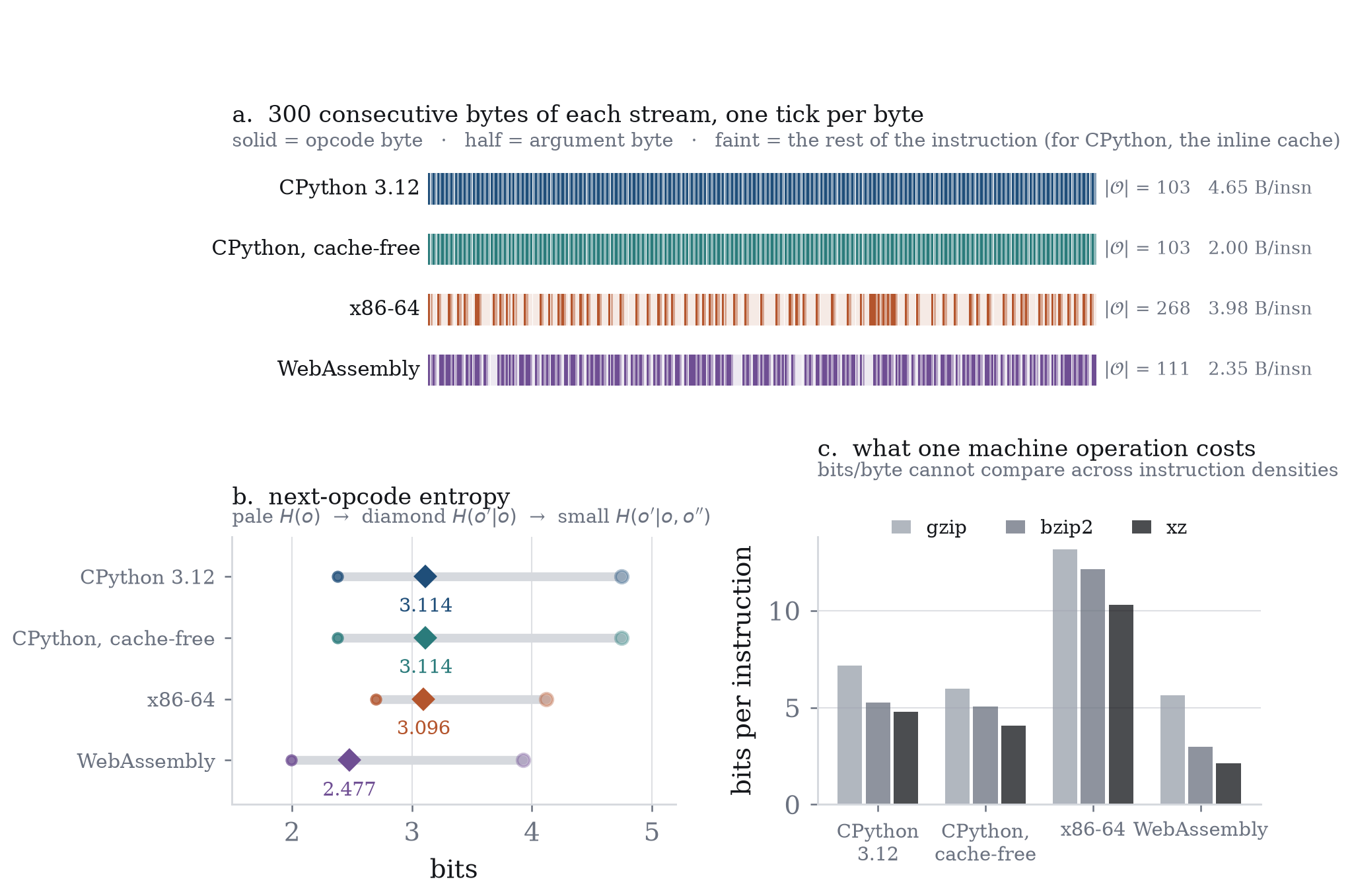 The same statistics on four instruction substrates measured with identical estimators, no model trained. CPython and x86-64 coincide on next-opcode conditional entropy, while the per-instruction compression cost separates sharply and x86-64 is the most expensive.