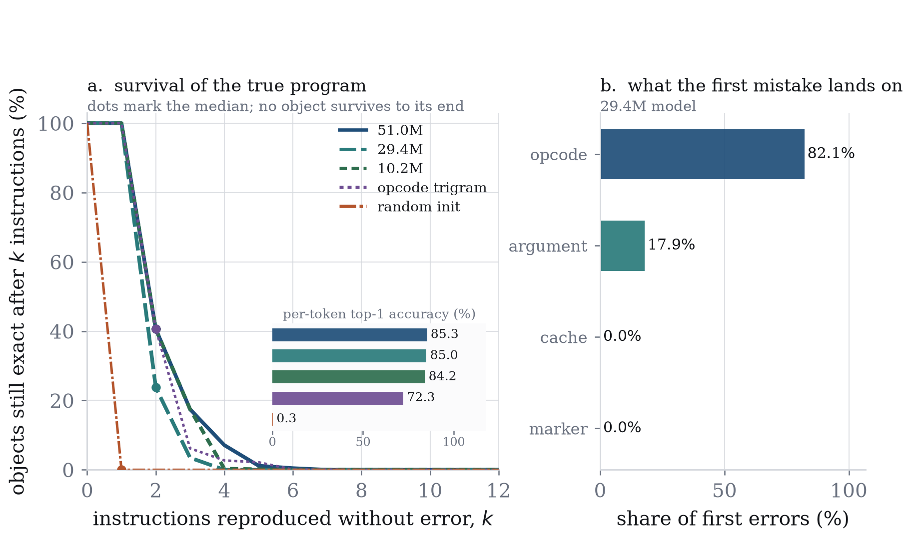 Instructions reproduced before the first disagreement with the true function, for three model sizes against trigram and random-init controls over 1,293 objects. Curves fall to near zero within a handful of instructions; the first mistake is almost always on an opcode, never the format-determined slots.
