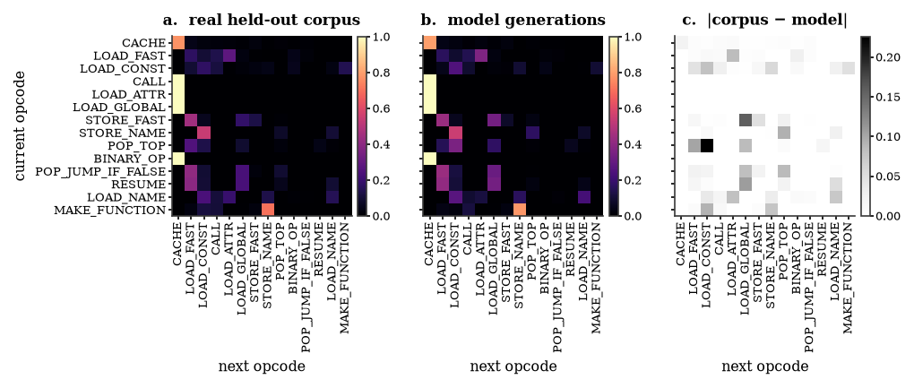 The opcode transition matrix over the fourteen most frequent operations, for the held-out corpus, the model's generations, and their difference; the model reproduces the bigram grammar substantially (r=0.985) but not identically.