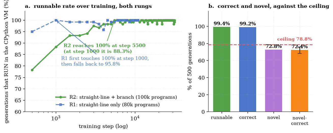 On the synthetic integer-expression grammar, 99.2% of 500 generations run and compute what their disassembly says and 72.8% are novel, giving novel-correct 72.4%.