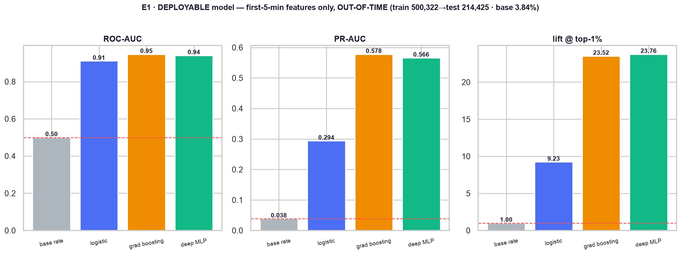 The deployable first-5-minute model, validated out-of-time.