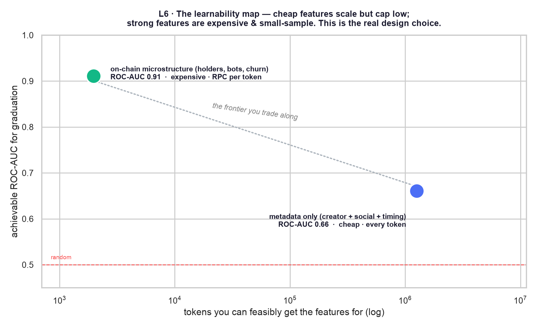 The learnability map: cheap-but-capped metadata versus expensive-but-strong microstructure.