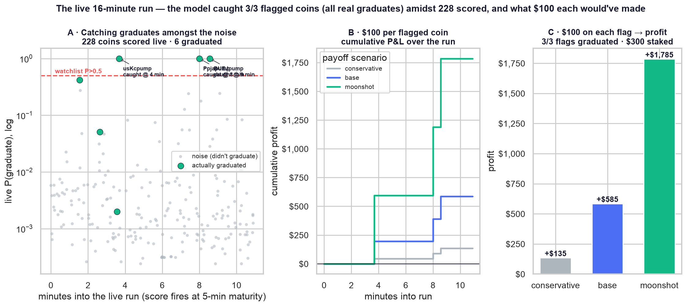 Live scoring over Alchemy: graduates popping above the watchlist line amid the noise cloud.