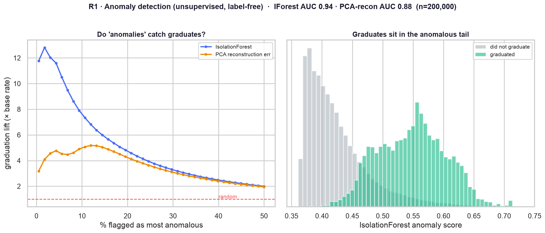 Label-free anomaly detection: IsolationForest ranks graduates at ~12x base rate in its top 1% (AUC 0.94).