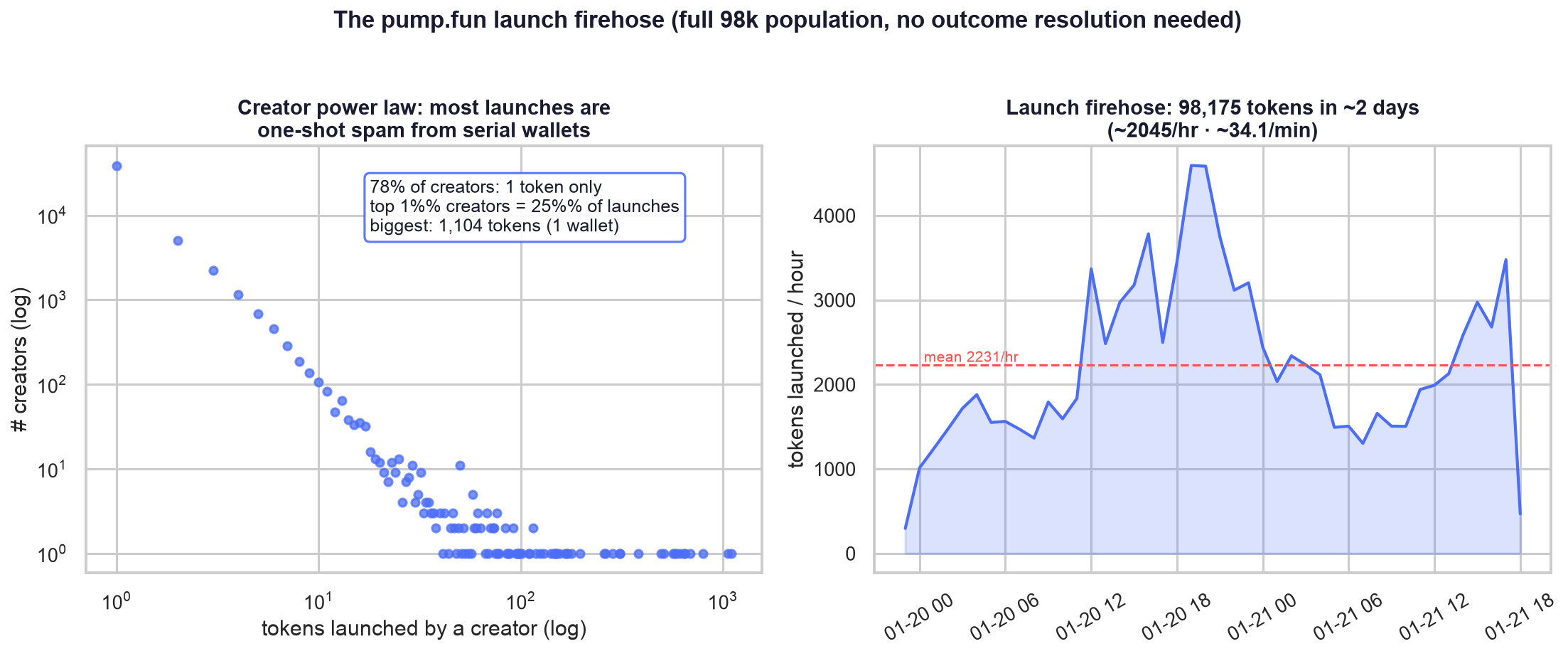 The launch firehose and creator power law: most creators launch once, a tiny fraction drive the flood.