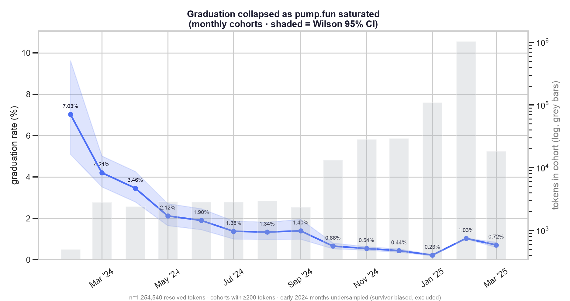 Graduation collapsed as pump.fun saturated — the non-stationarity that forces walk-forward validation.