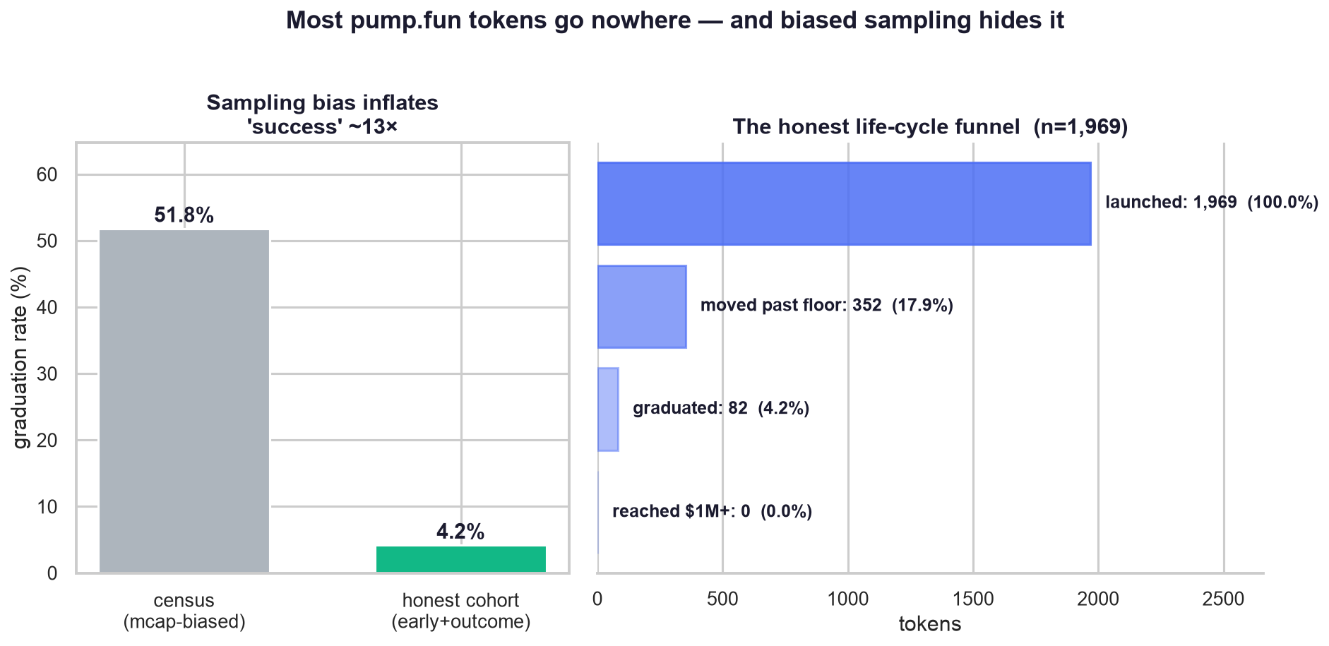 Sampling bias versus the honest population base rate.