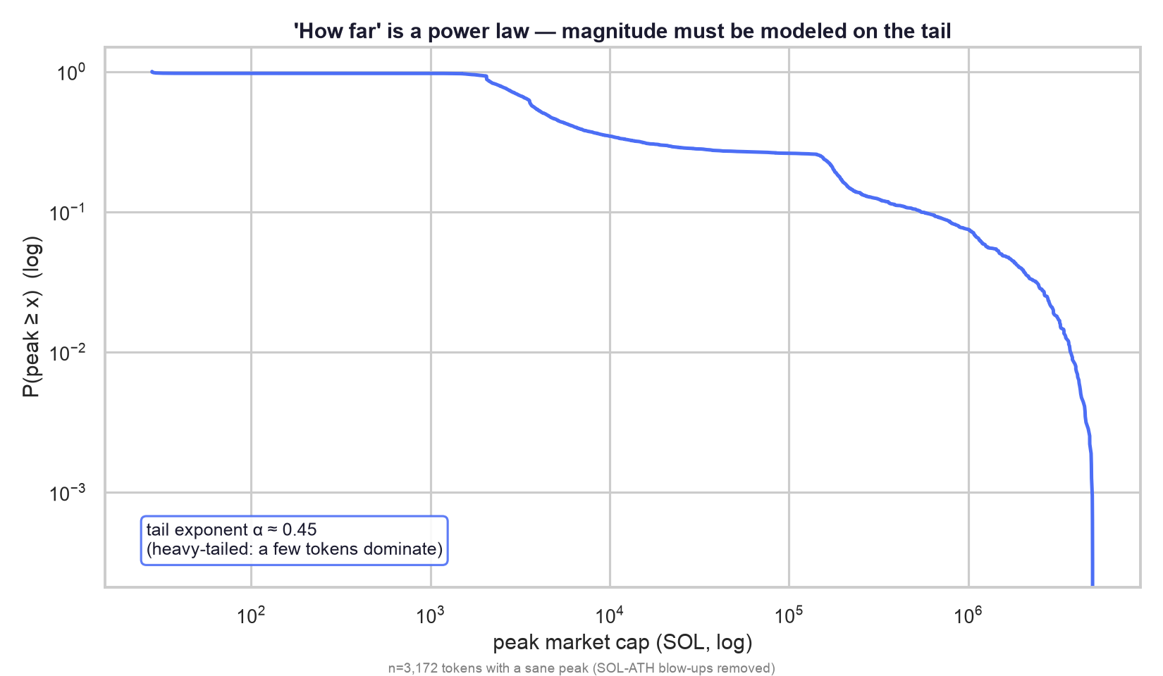 How far tokens run is a power law: peak magnitude concentrates in a thin tail, so upside must be modeled on the tail, not the mean.