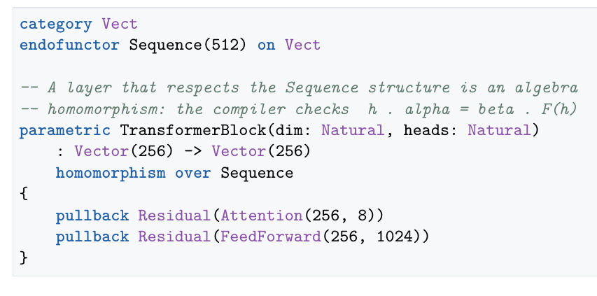 A real Morpheus program: a transformer block declared as an algebra homomorphism over the Sequence endofunctor. The annotation turns the equivariance law into a compile-time obligation; residual connections are expressed as pullbacks.
