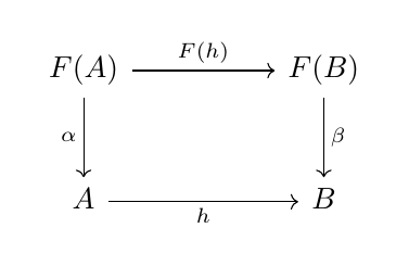 The algebra-homomorphism square the compiler verifies: a layer h respects an F-structure exactly when h . alpha = beta . F(h) commutes. In the vector-space category this is the equivariance equation.