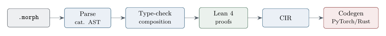 The Morpheus compiler pipeline: parse into a categorical AST, type-check composition, optionally discharge Lean 4 proof obligations, lower to a Categorical IR, and generate PyTorch or native Rust.